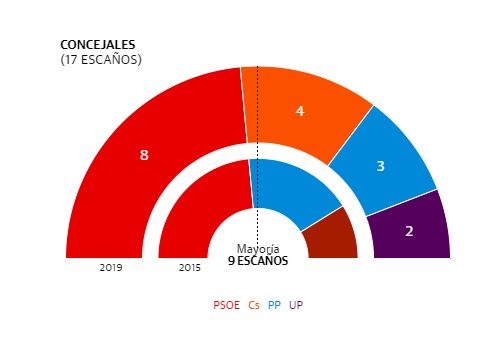 grafico elecciones