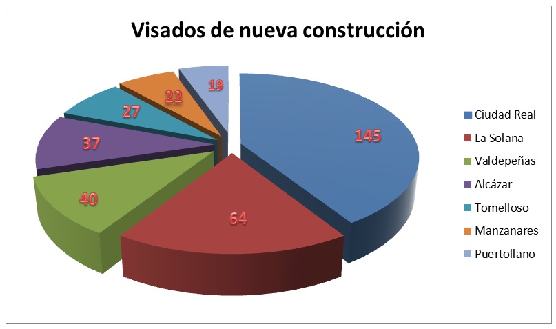 Viviendas construccion grafico