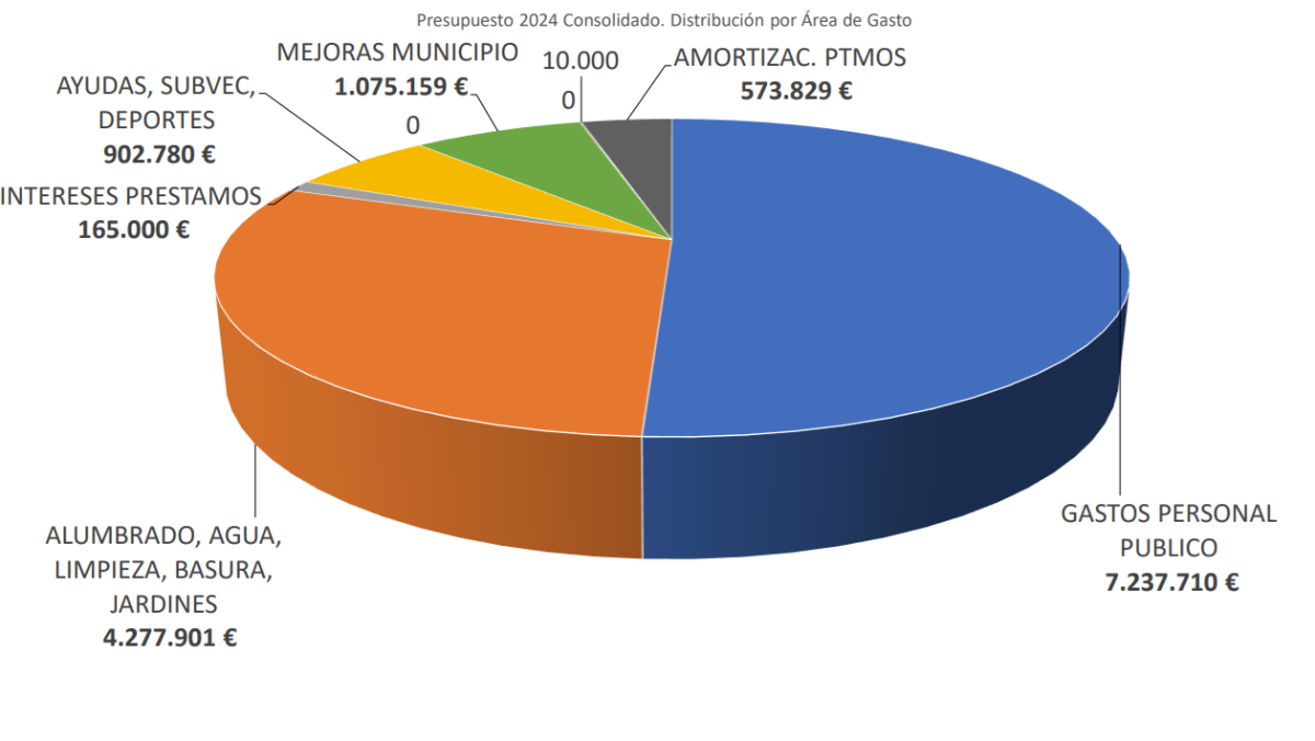 - Distribución área de gastos