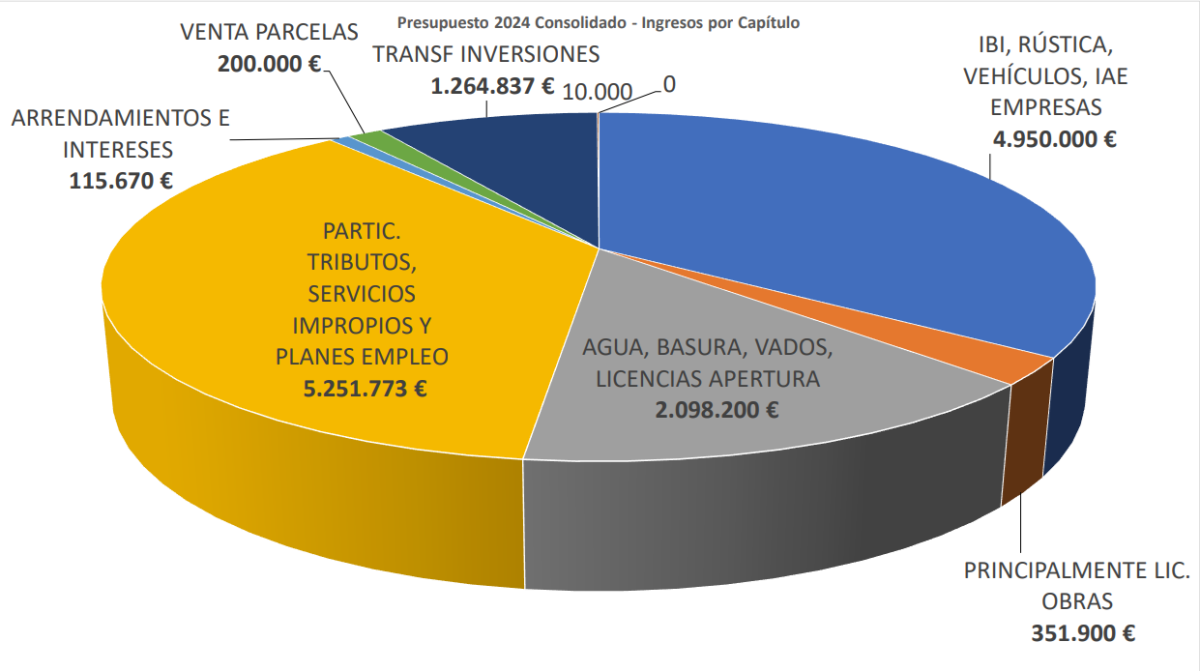 - Ingresos por capítulos