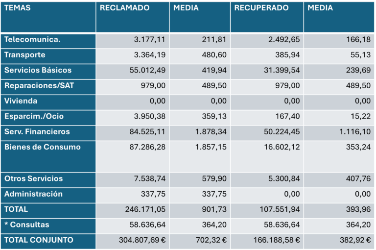 Cuadro importes recuperados OMIC 2023